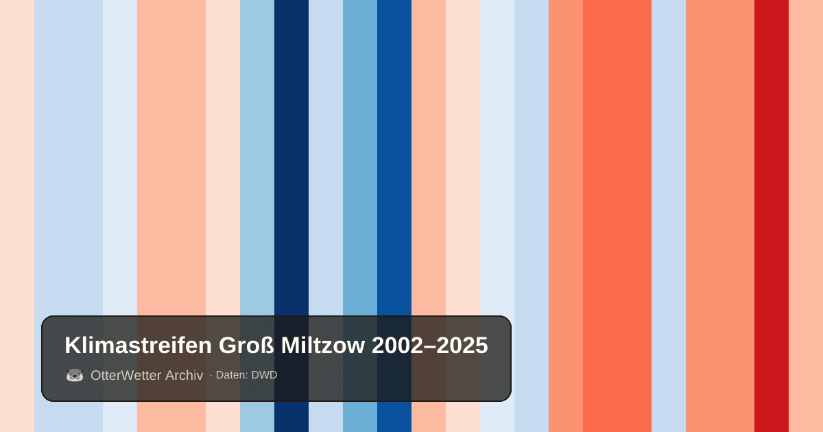Klimastreifen Groß Miltzow: Jahresmitteltemperaturen von blau (kühler) bis rot (wärmer)