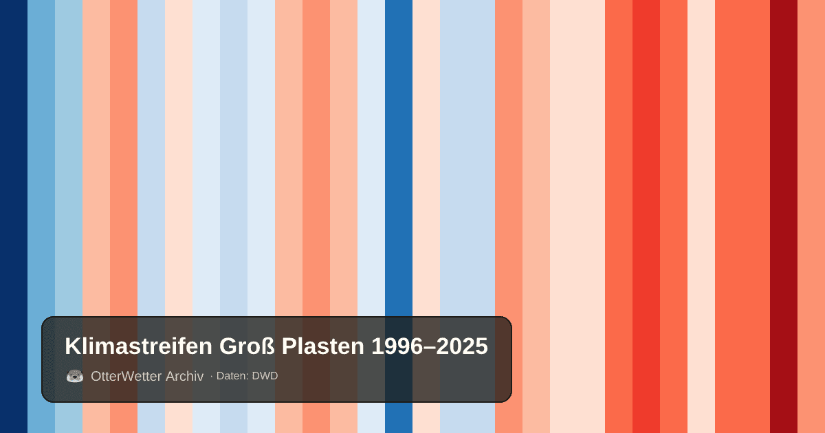 Klimastreifen Groß Plasten: Jahresmitteltemperaturen von blau (kühler) bis rot (wärmer)