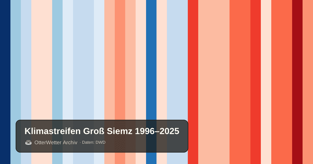 Klimastreifen Groß Siemz: Jahresmitteltemperaturen von blau (kühler) bis rot (wärmer)