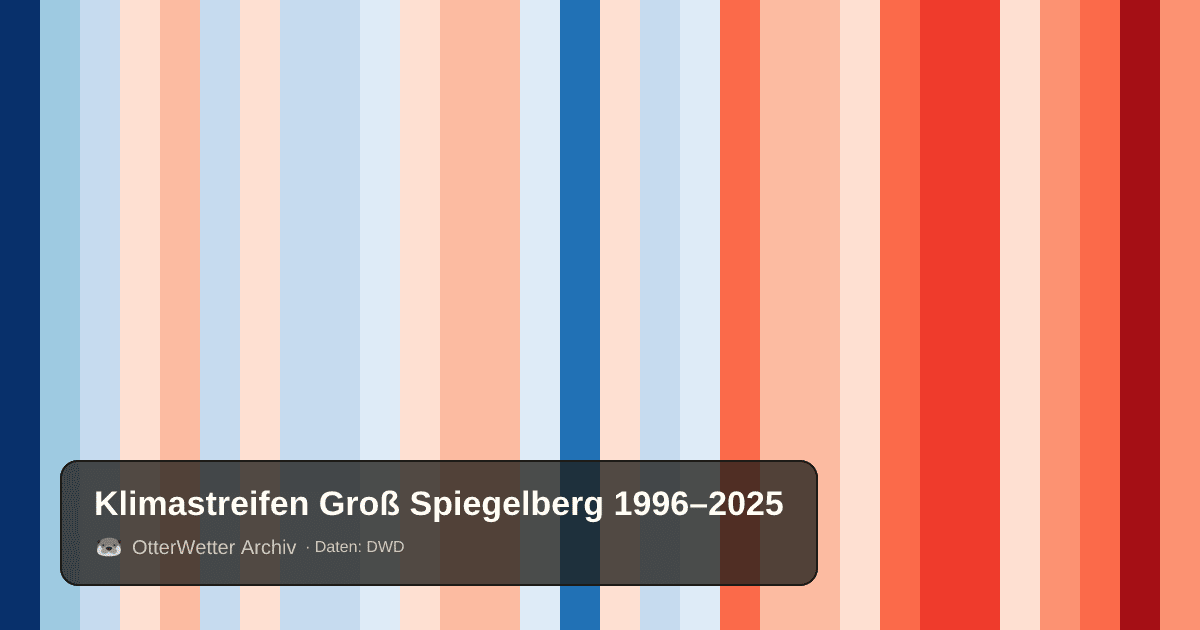 Klimastreifen Groß Spiegelberg: Jahresmitteltemperaturen von blau (kühler) bis rot (wärmer)