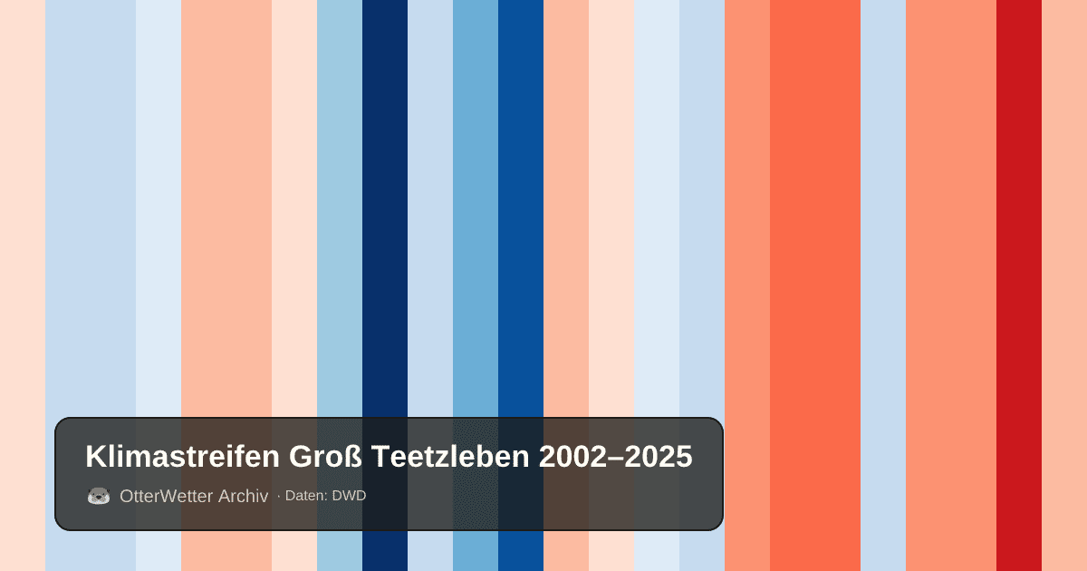 Klimastreifen Groß Teetzleben: Jahresmitteltemperaturen von blau (kühler) bis rot (wärmer)