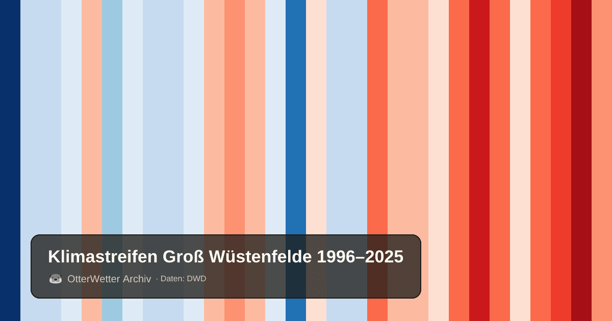 Klimastreifen Groß Wüstenfelde: Jahresmitteltemperaturen von blau (kühler) bis rot (wärmer)
