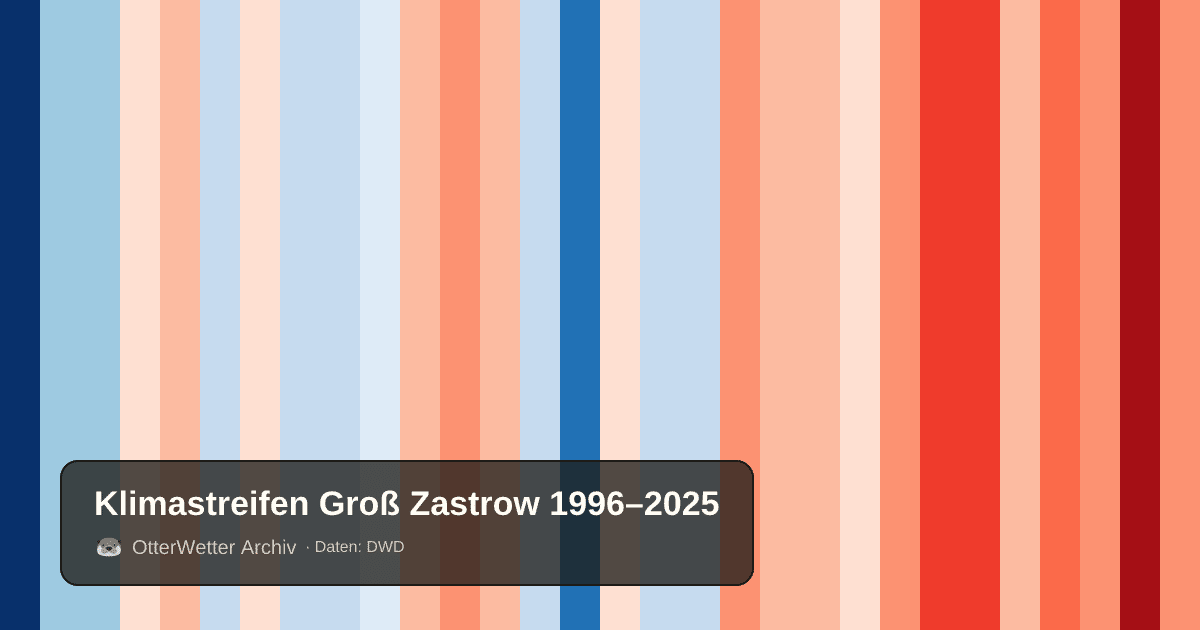 Klimastreifen Groß Zastrow: Jahresmitteltemperaturen von blau (kühler) bis rot (wärmer)