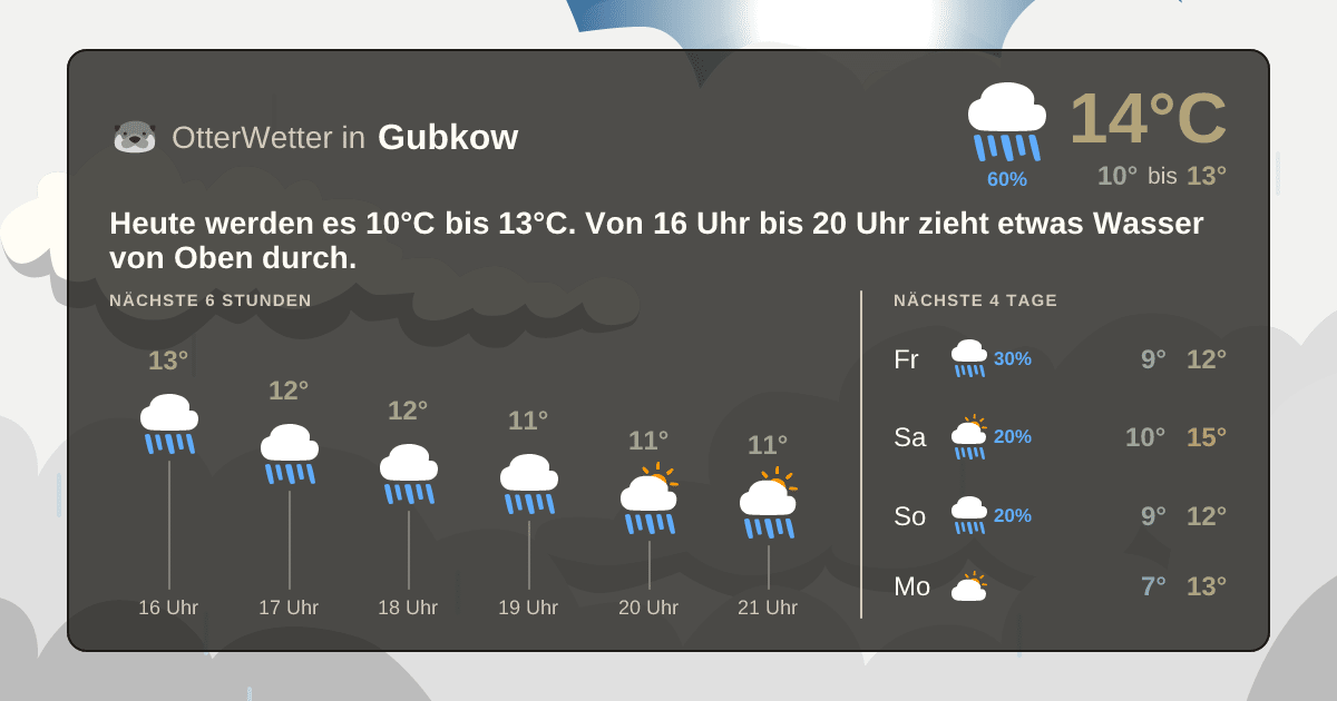 Wetter-Widget-Vorschau mit Vorhersagedaten für Gubkow