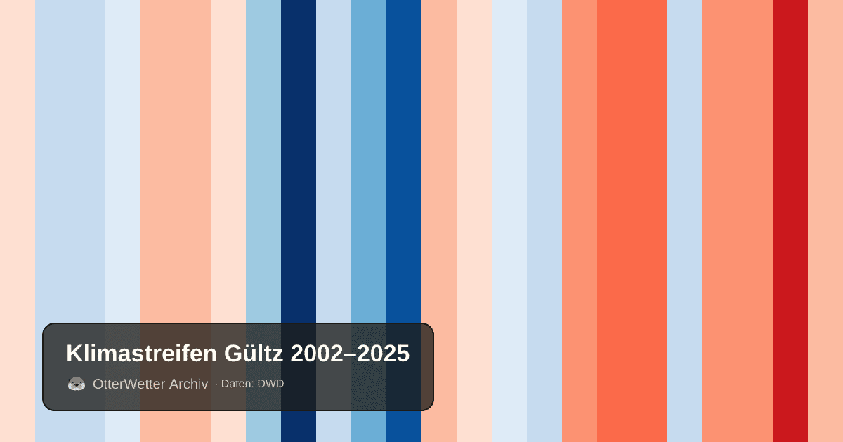 Klimastreifen Gültz: Jahresmitteltemperaturen von blau (kühler) bis rot (wärmer)