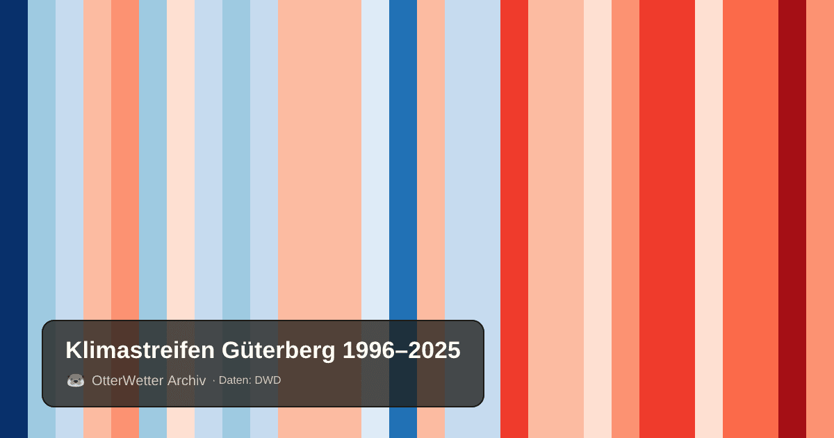 Klimastreifen Güterberg: Jahresmitteltemperaturen von blau (kühler) bis rot (wärmer)