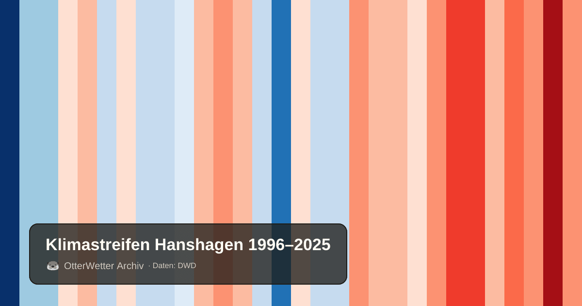 Klimastreifen Hanshagen: Jahresmitteltemperaturen von blau (kühler) bis rot (wärmer)