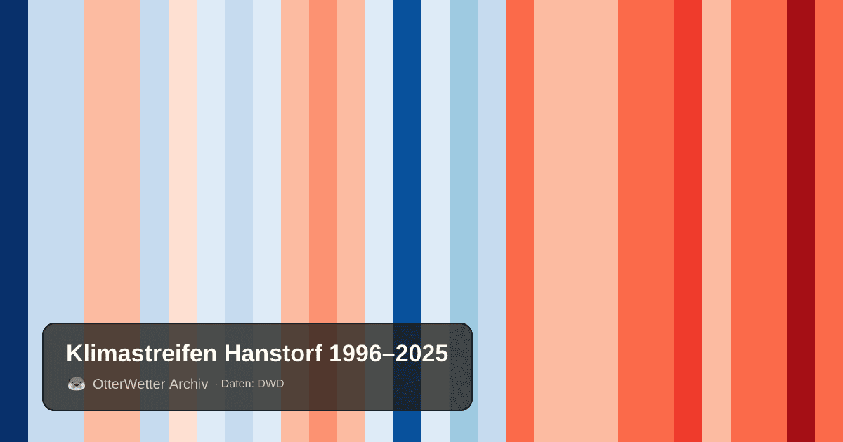 Klimastreifen Hanstorf: Jahresmitteltemperaturen von blau (kühler) bis rot (wärmer)