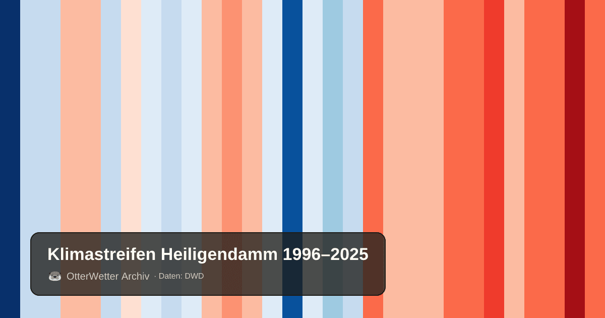 Klimastreifen Heiligendamm: Jahresmitteltemperaturen von blau (kühler) bis rot (wärmer)