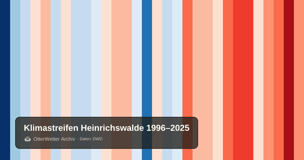 Klimastreifen Heinrichswalde: Jahresmitteltemperaturen von blau (kühler) bis rot (wärmer)
