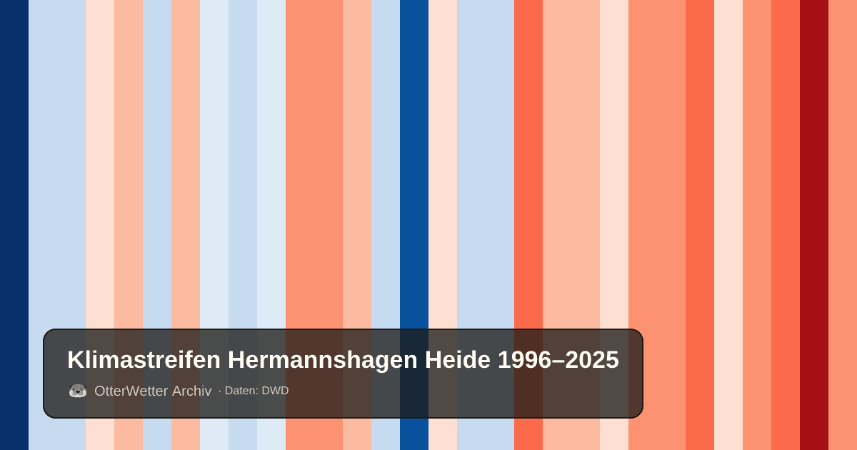 Klimastreifen Hermannshagen Heide: Jahresmitteltemperaturen von blau (kühler) bis rot (wärmer)