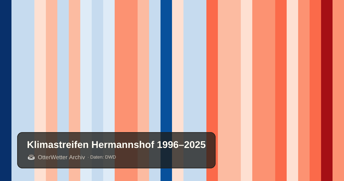 Klimastreifen Hermannshof: Jahresmitteltemperaturen von blau (kühler) bis rot (wärmer)