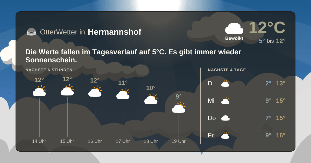 Widget-Vorschau für Hermannshof Wetter-Widget-Vorschau mit Vorhersagedaten für Hermannshof