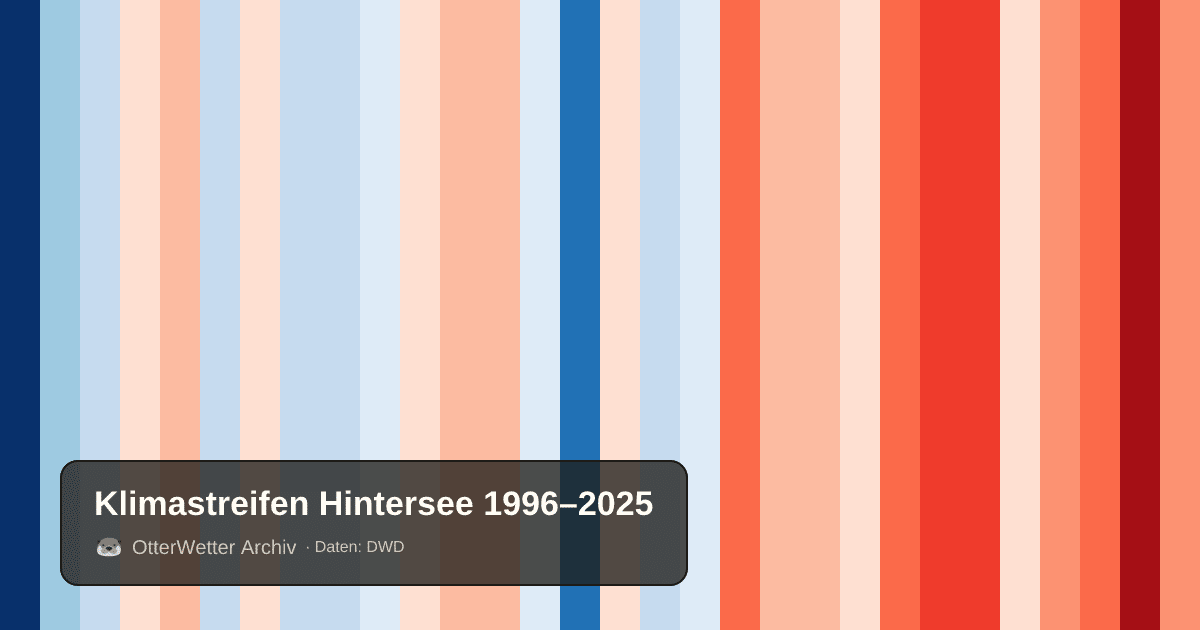 Klimastreifen Hintersee: Jahresmitteltemperaturen von blau (kühler) bis rot (wärmer)