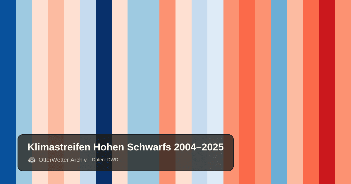 Klimastreifen Hohen Schwarfs: Jahresmitteltemperaturen von blau (kühler) bis rot (wärmer)