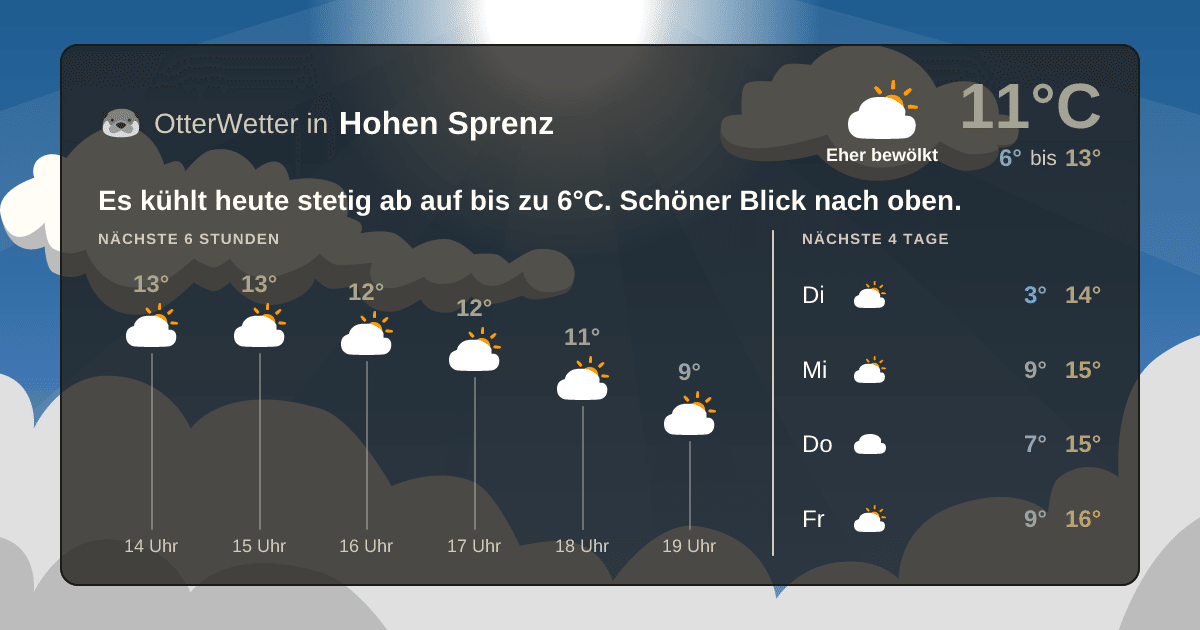 OtterWetter-Widget Hohen Sprenz