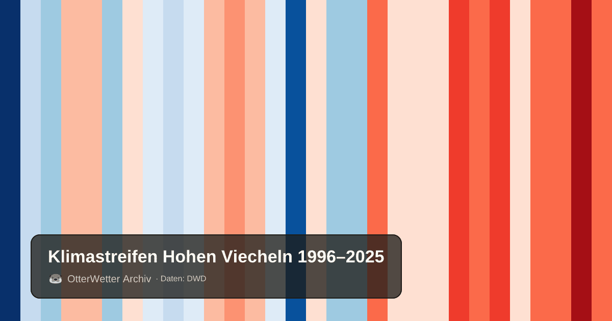 Klimastreifen Hohen Viecheln: Jahresmitteltemperaturen von blau (kühler) bis rot (wärmer)