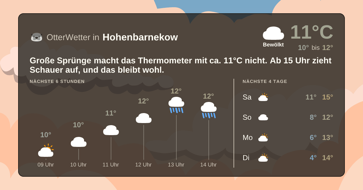 Wetter-Widget-Vorschau mit Vorhersagedaten für Hohenbarnekow