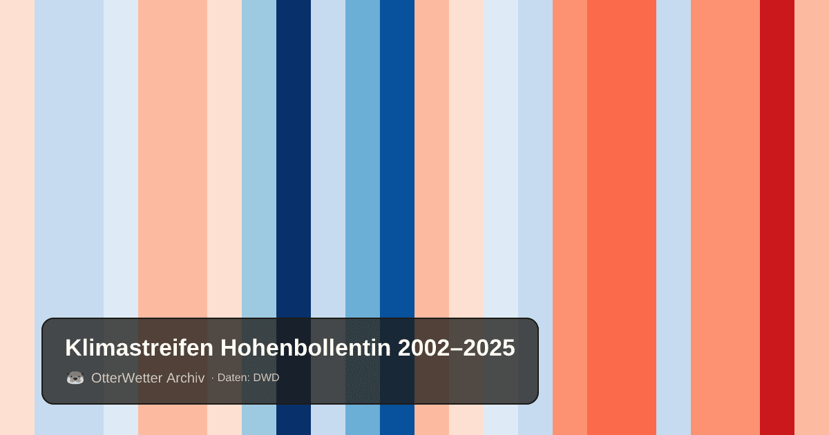 Klimastreifen Hohenbollentin: Jahresmitteltemperaturen von blau (kühler) bis rot (wärmer)