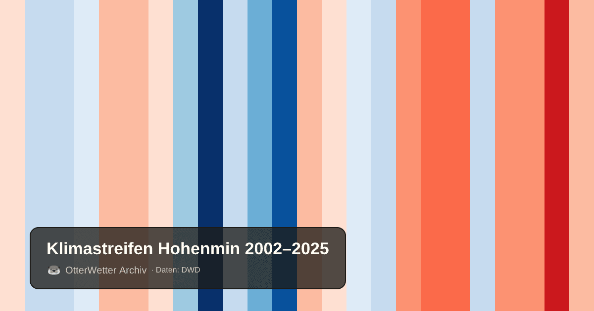 Klimastreifen Hohenmin: Jahresmitteltemperaturen von blau (kühler) bis rot (wärmer)