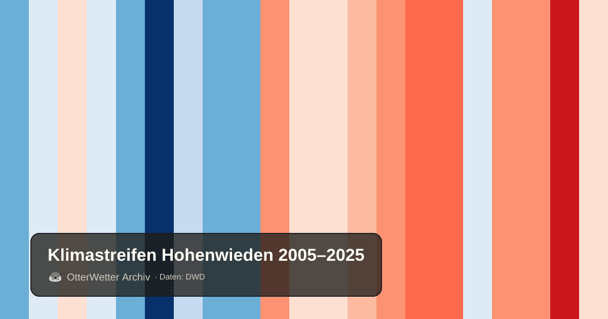 Klimastreifen Hohenwieden: Jahresmitteltemperaturen von blau (kühler) bis rot (wärmer)