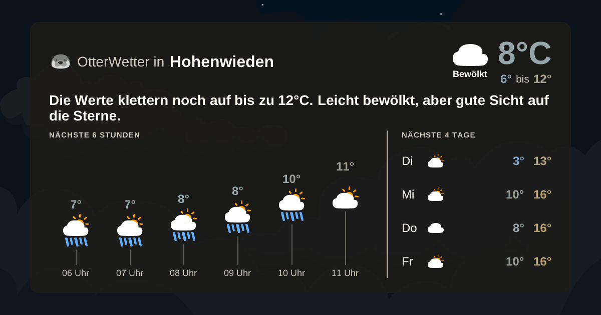 Wetter-Widget-Vorschau mit Vorhersagedaten für Hohenwieden