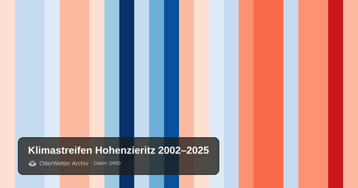 Klimastreifen Hohenzieritz: Jahresmitteltemperaturen von blau (kühler) bis rot (wärmer)