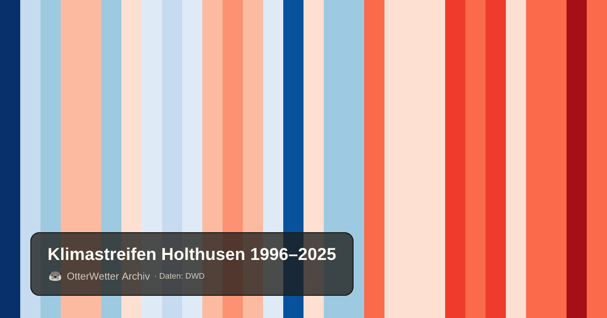 Klimastreifen Holthusen: Jahresmitteltemperaturen von blau (kühler) bis rot (wärmer)