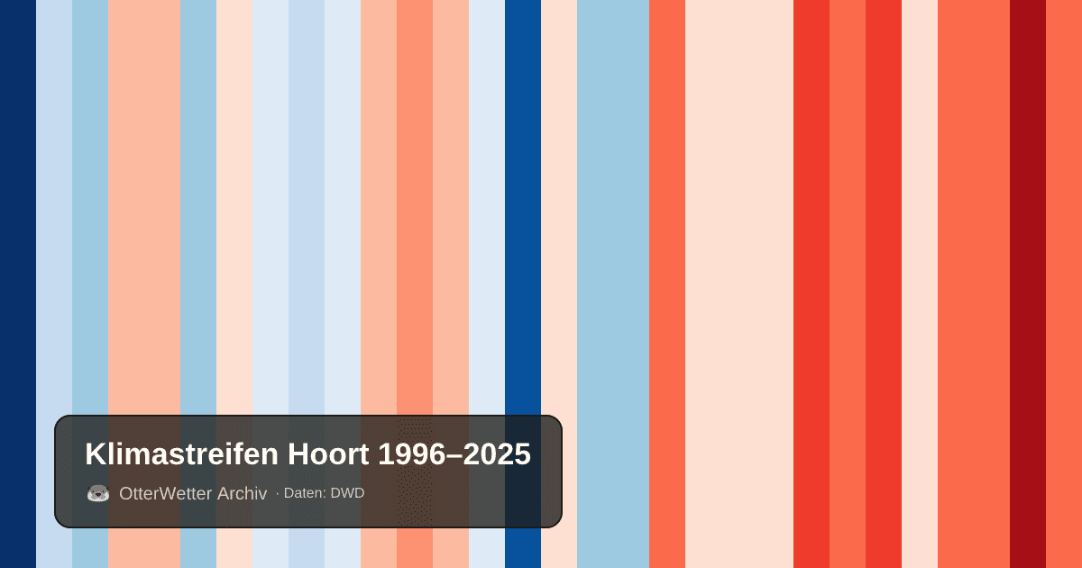 Klimastreifen Hoort: Jahresmitteltemperaturen von blau (kühler) bis rot (wärmer)