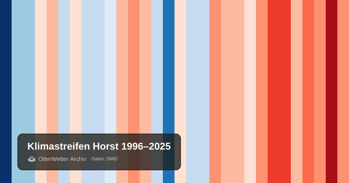 Klimastreifen Horst: Jahresmitteltemperaturen von blau (kühler) bis rot (wärmer)