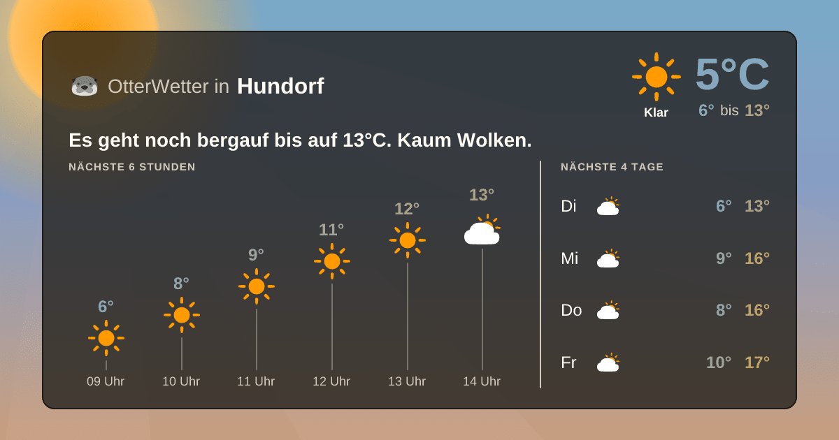 Wetter-Widget-Vorschau mit Vorhersagedaten für Hundorf