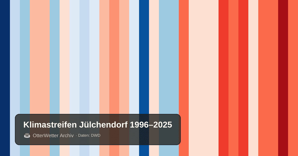 Klimastreifen Jülchendorf: Jahresmitteltemperaturen von blau (kühler) bis rot (wärmer)