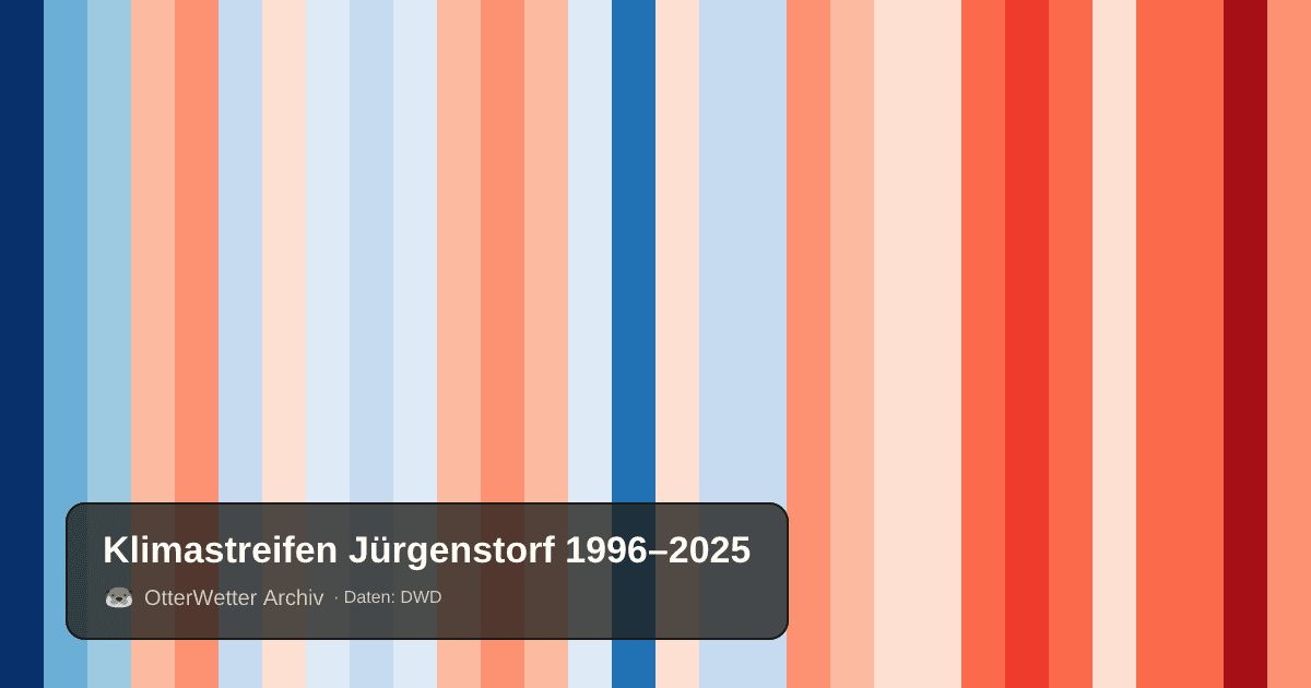 Klimastreifen Jürgenstorf: Jahresmitteltemperaturen von blau (kühler) bis rot (wärmer)