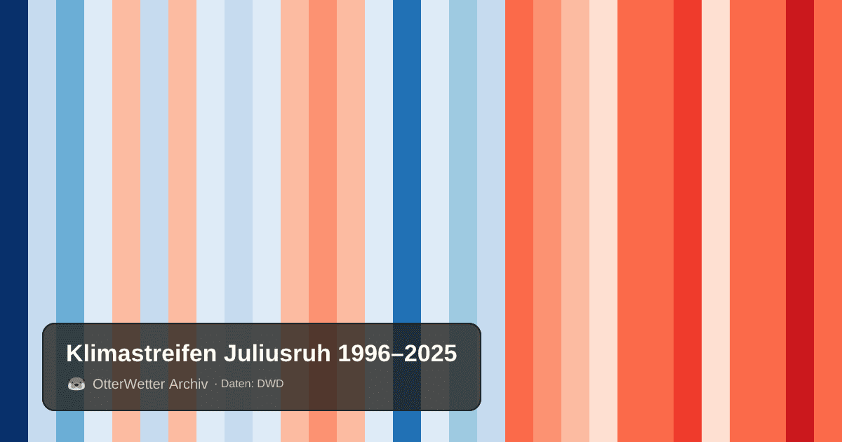 Klimastreifen Juliusruh: Jahresmitteltemperaturen von blau (kühler) bis rot (wärmer)