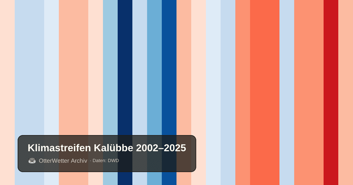 Klimastreifen Kalübbe: Jahresmitteltemperaturen von blau (kühler) bis rot (wärmer)