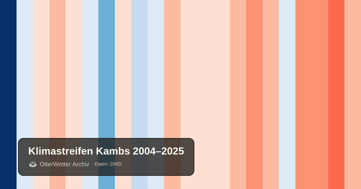 Klimastreifen Kambs: Jahresmitteltemperaturen von blau (kühler) bis rot (wärmer)