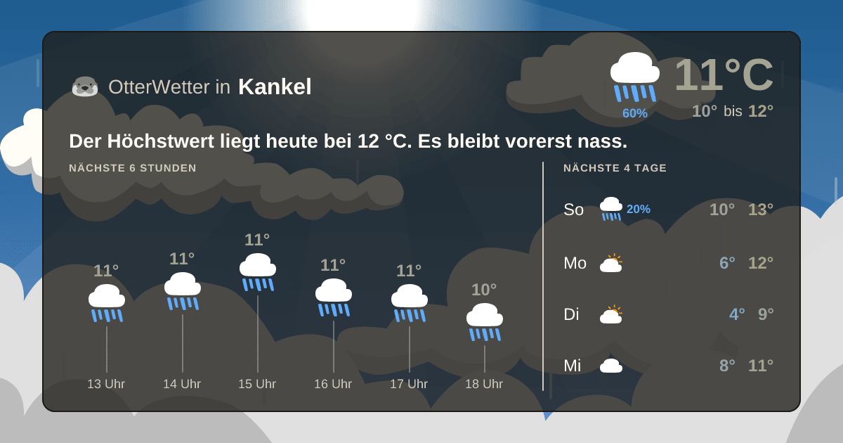 Widget-Vorschau für Kankel Wetter-Widget-Vorschau mit Vorhersagedaten für Kankel