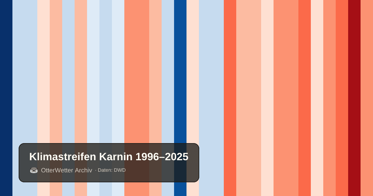 Klimastreifen Karnin: Jahresmitteltemperaturen von blau (kühler) bis rot (wärmer)