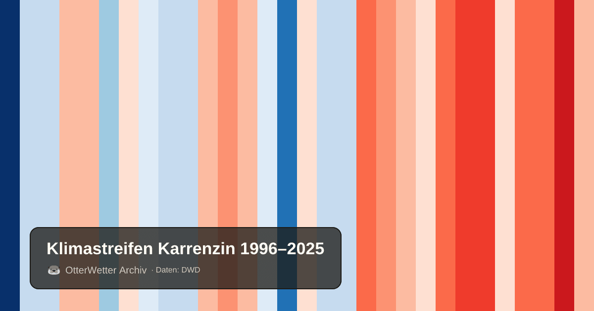 Klimastreifen Karrenzin: Jahresmitteltemperaturen von blau (kühler) bis rot (wärmer)