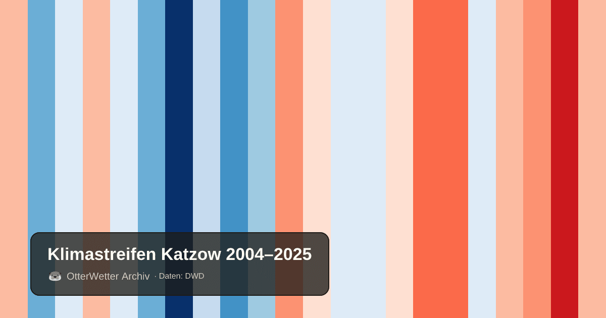 Klimastreifen Katzow: Jahresmitteltemperaturen von blau (kühler) bis rot (wärmer)