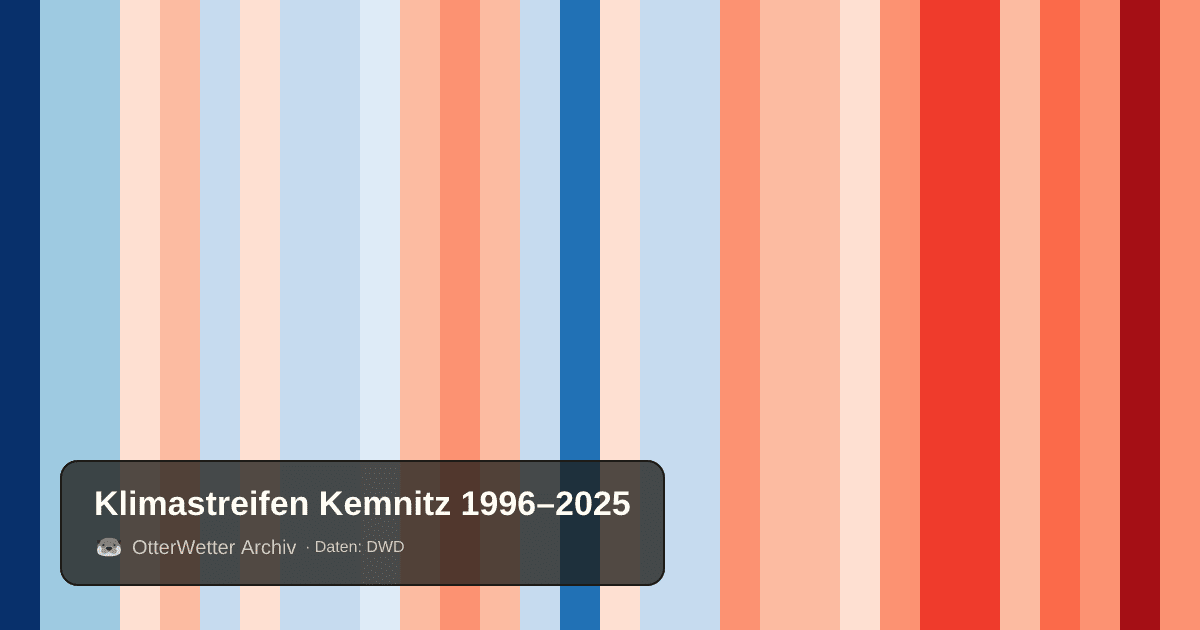 Klimastreifen Kemnitz: Jahresmitteltemperaturen von blau (kühler) bis rot (wärmer)