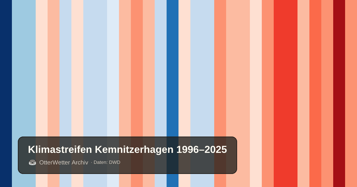 Klimastreifen Kemnitzerhagen: Jahresmitteltemperaturen von blau (kühler) bis rot (wärmer)