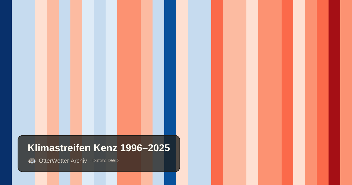 Klimastreifen Kenz: Jahresmitteltemperaturen von blau (kühler) bis rot (wärmer)