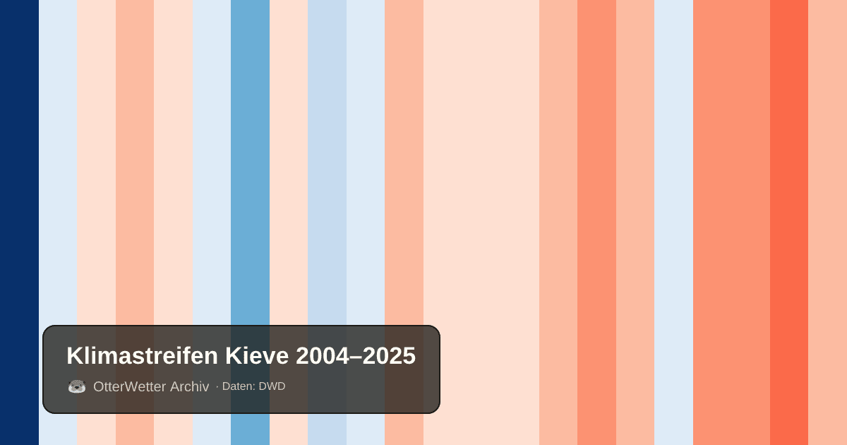 Klimastreifen Kieve: Jahresmitteltemperaturen von blau (kühler) bis rot (wärmer)