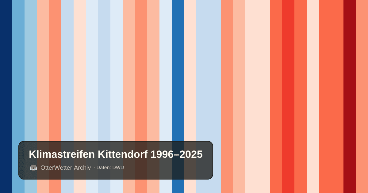 Klimastreifen Kittendorf: Jahresmitteltemperaturen von blau (kühler) bis rot (wärmer)