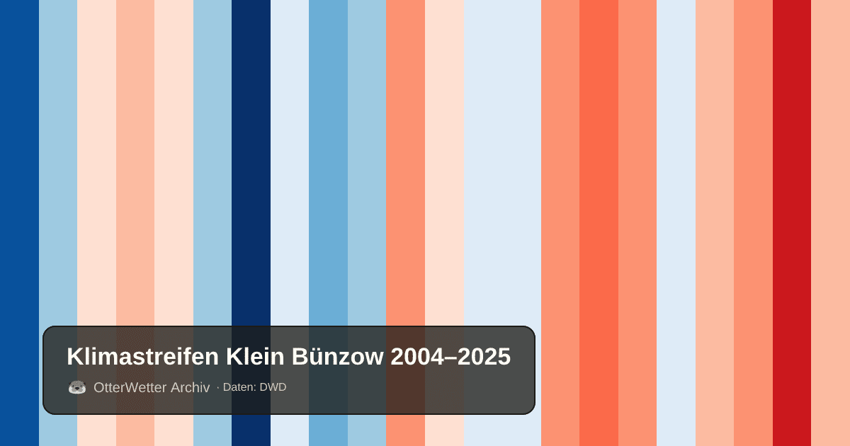 Klimastreifen Klein Bünzow: Jahresmitteltemperaturen von blau (kühler) bis rot (wärmer)