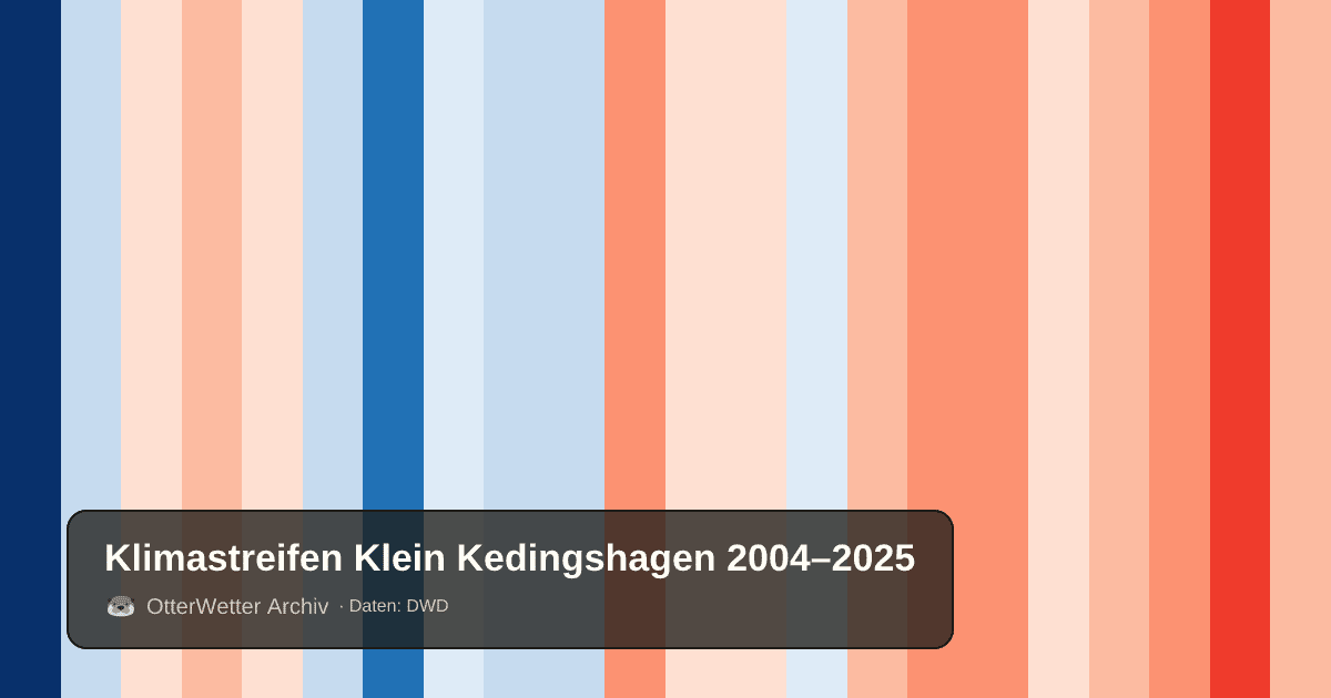 Klimastreifen Klein Kedingshagen: Jahresmitteltemperaturen von blau (kühler) bis rot (wärmer)