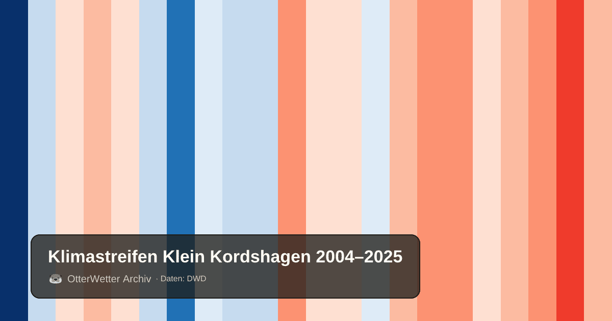 Klimastreifen Klein Kordshagen: Jahresmitteltemperaturen von blau (kühler) bis rot (wärmer)