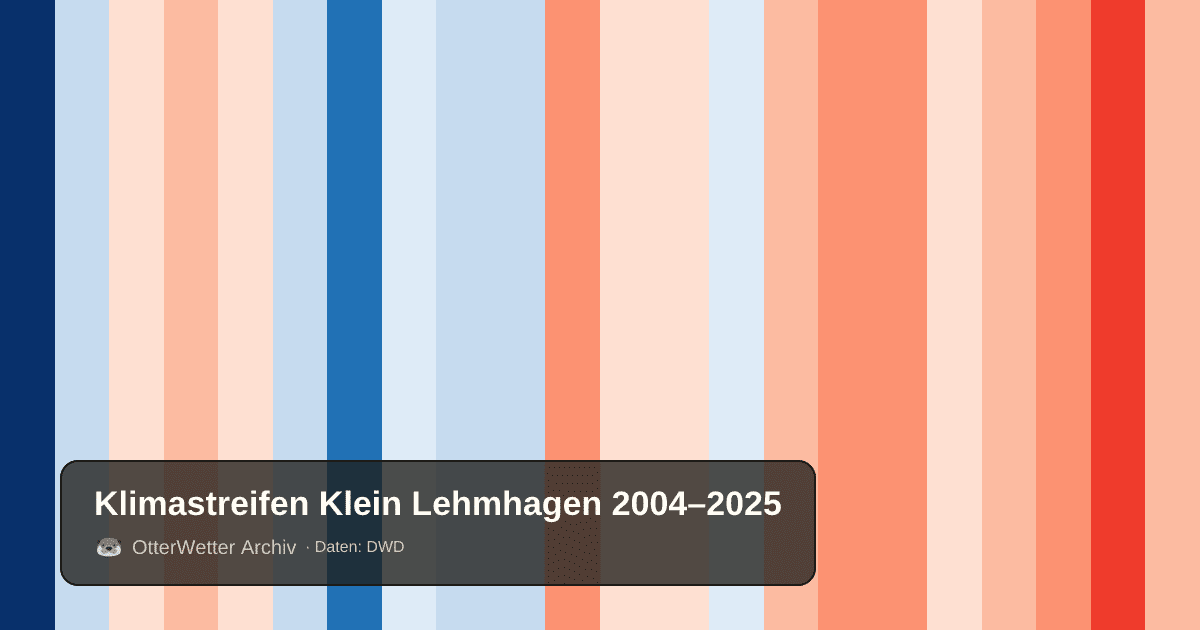 Klimastreifen Klein Lehmhagen: Jahresmitteltemperaturen von blau (kühler) bis rot (wärmer)