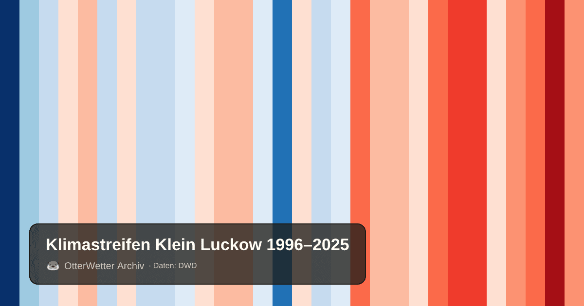 Klimastreifen Klein Luckow: Jahresmitteltemperaturen von blau (kühler) bis rot (wärmer)